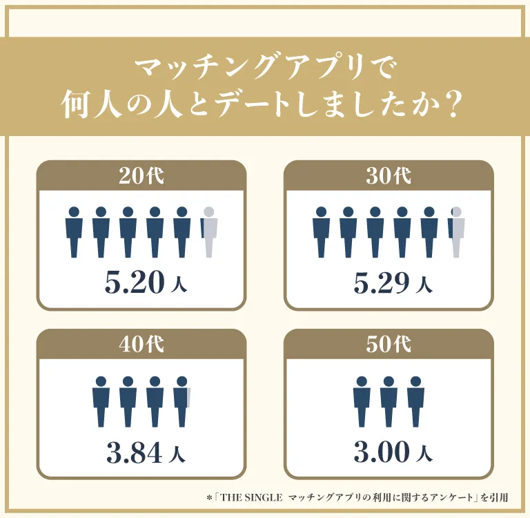 利用した中で満足度が最も高いマッチングアプリ」で選んだマッチングアプリで何人の人とデートしましたか？