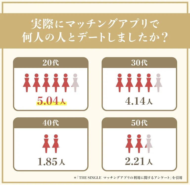 【実際にマッチングアプリで何人の人とデートしましたか？】