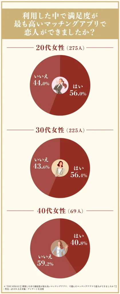 グラフ（利用した中で満足度が最も高いマッチングアプリ」で選んだマッチングアプリで恋人ができましたか？）