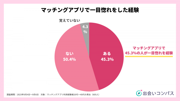 マッチングアプリでひとめぼれをした人の割合グラフ