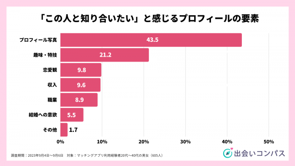 「この人と知り合いたい」と感じるプロフィールの要素のグラフ