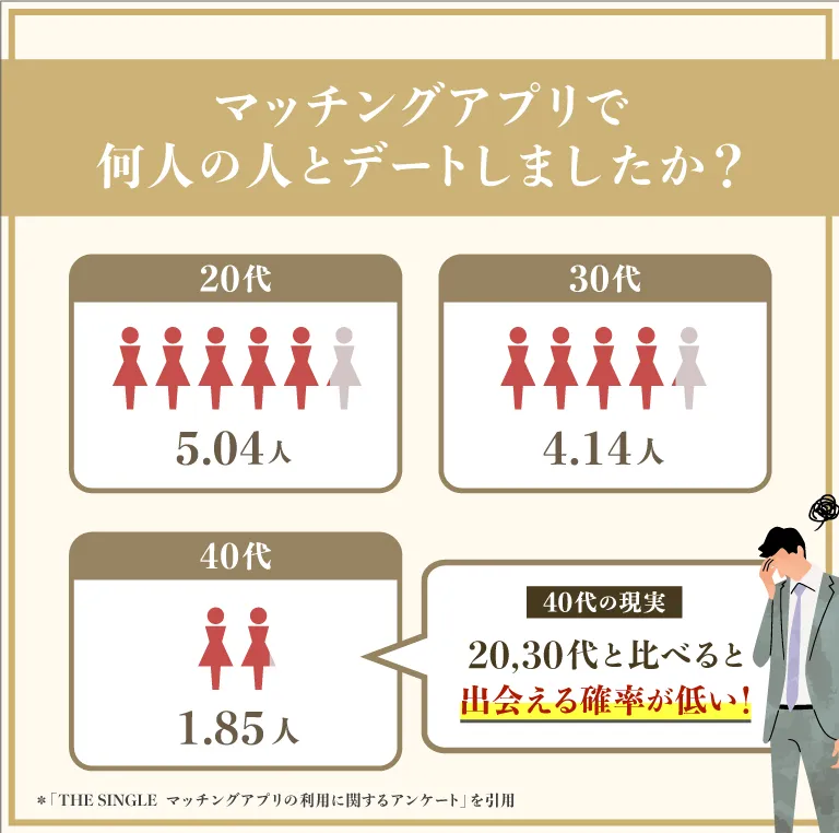 何人の人とデートしましたか？