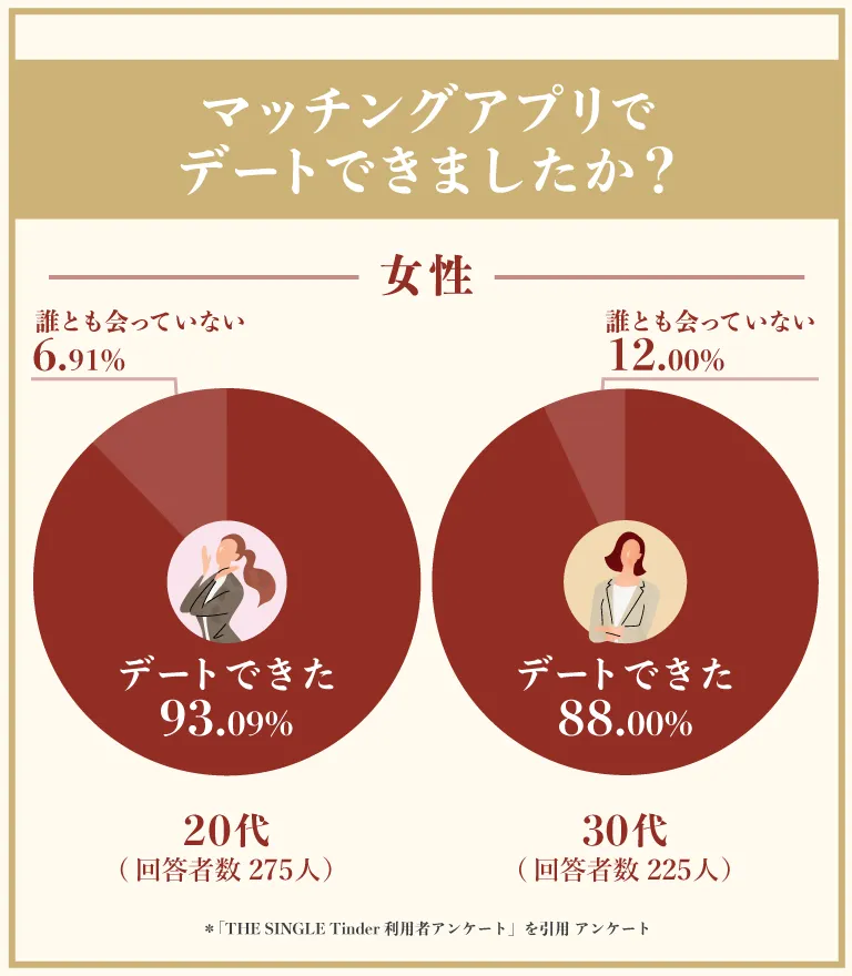 マッチングアプリでデートできましたか？の結果