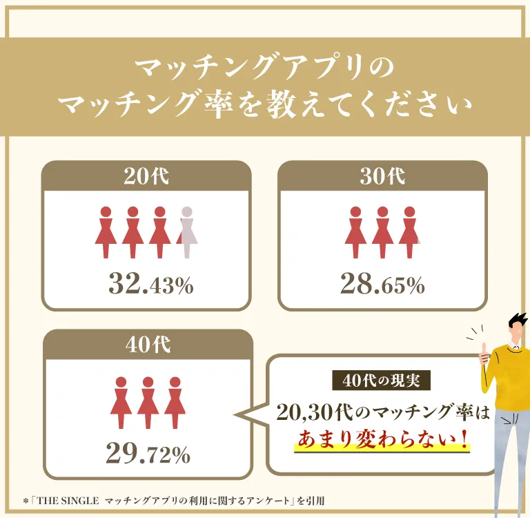 マッチング率の平均