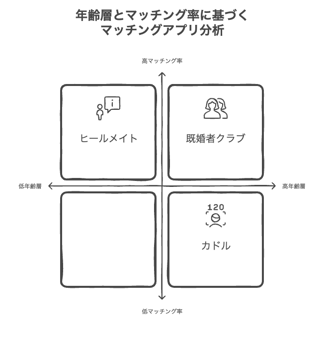 年齢層とマッチング率に基づく
マッチングアプリ分析