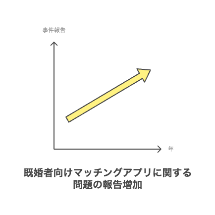 既婚者向けマッチングアプリに関する
問題の報告増加