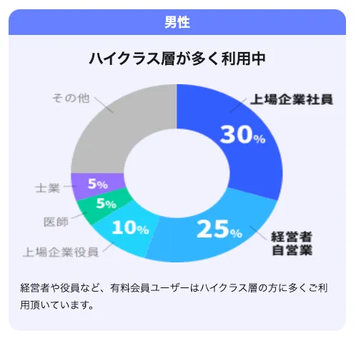 男性の会員層