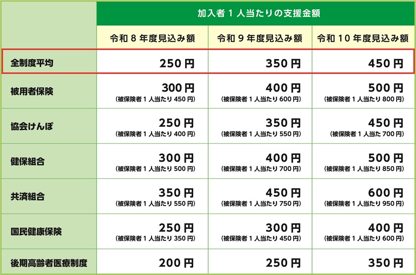 「独身税」と言われる「子ども・子育て支援金」はいくら払う？