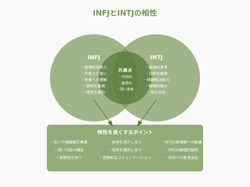 INFJとINTJの相性