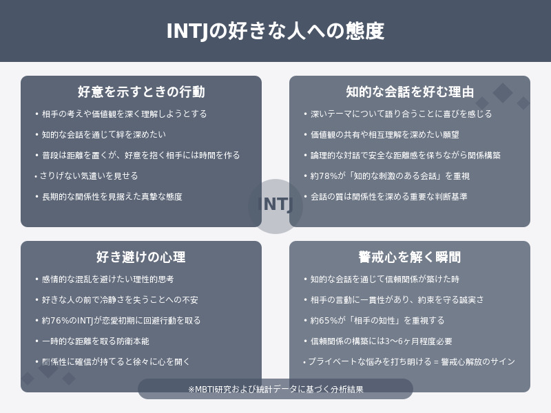 INTJの好きな人への態度